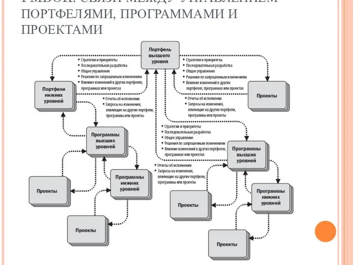 PMBOK: СВЯЗИ МЕЖДУ УПРАВЛЕНИЕМ ПОРТФЕЛЯМИ, ПРОГРАММАМИ И ПРОЕКТАМИ