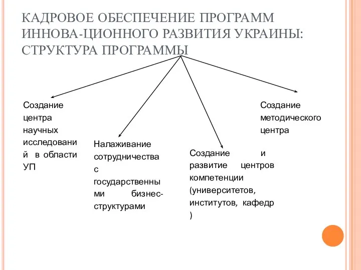 КАДРОВОЕ ОБЕСПЕЧЕНИЕ ПРОГРАММ ИННОВА-ЦИОННОГО РАЗВИТИЯ УКРАИНЫ: СТРУКТУРА ПРОГРАММЫ Создание и развитие