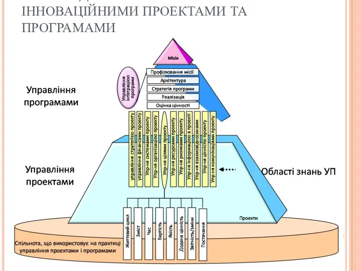 P2M: МОДЕЛЬ УПРАВЛІННЯ ІННОВАЦІЙНИМИ ПРОЕКТАМИ ТА ПРОГРАМАМИ