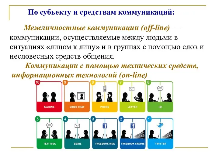 Межличностные коммуникации (off-line) — коммуникации, осуществляемые между людьми в ситуациях «лицом