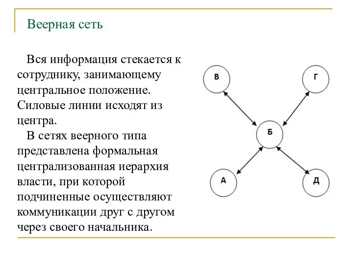 Вся информация стекается к сотруднику, занимающему центральное положение. Силовые линии исходят