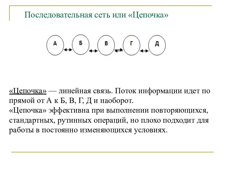 «Цепочка» — линейная связь. Поток информации идет по прямой от А