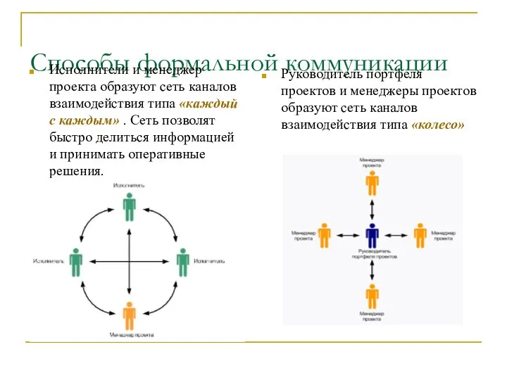 Способы формальной коммуникации Исполнители и менеджер проекта образуют сеть каналов взаимодействия