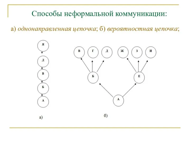 Способы неформальной коммуникации: а) однонаправленная цепочка; б) вероятностная цепочка;