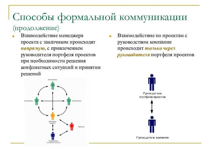 Способы формальной коммуникации (продолжение) Взаимодействие менеджера проекта с заказчиком происходят напрямую,