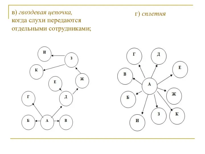 в) гвоздевая цепочка, когда слухи передаются отдельными сотрудниками; г) сплетня