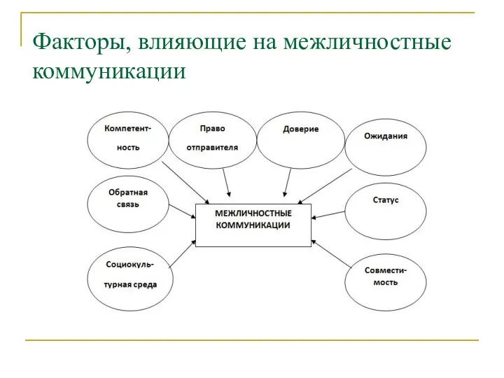 Факторы, влияющие на межличностные коммуникации