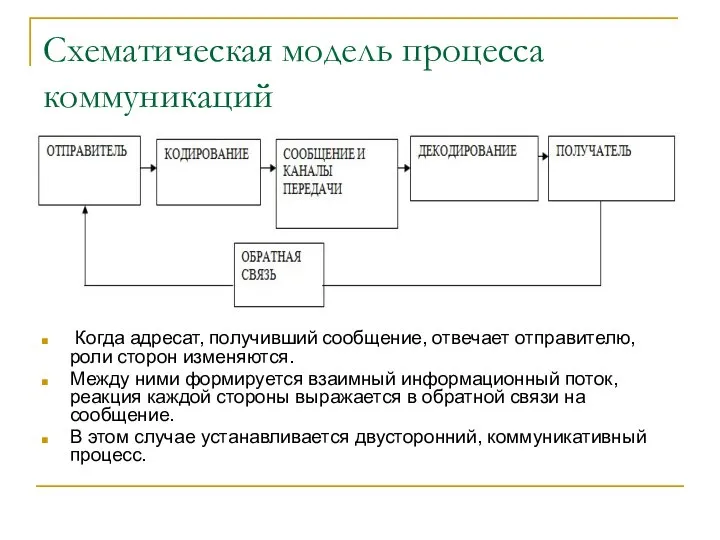 Схематическая модель процесса коммуникаций Когда адресат, получивший сообщение, отвечает отправителю, роли