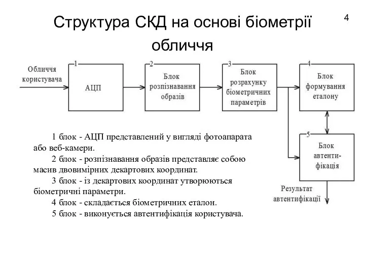 Структура СКД на основі біометрії обличчя 4 1 блок - АЦП