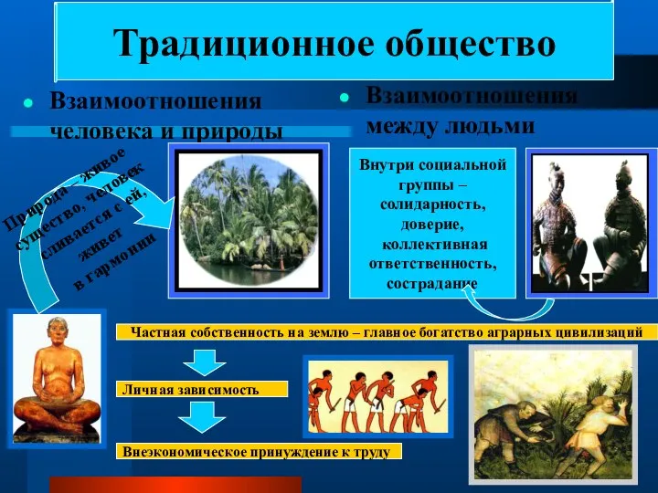 Традиционное общество Взаимоотношения человека и природы Взаимоотношения между людьми Природа –