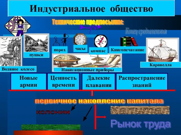 Конец средневековья порох часы Книгопечатание Новые армии Ценность времени Далекие плавания