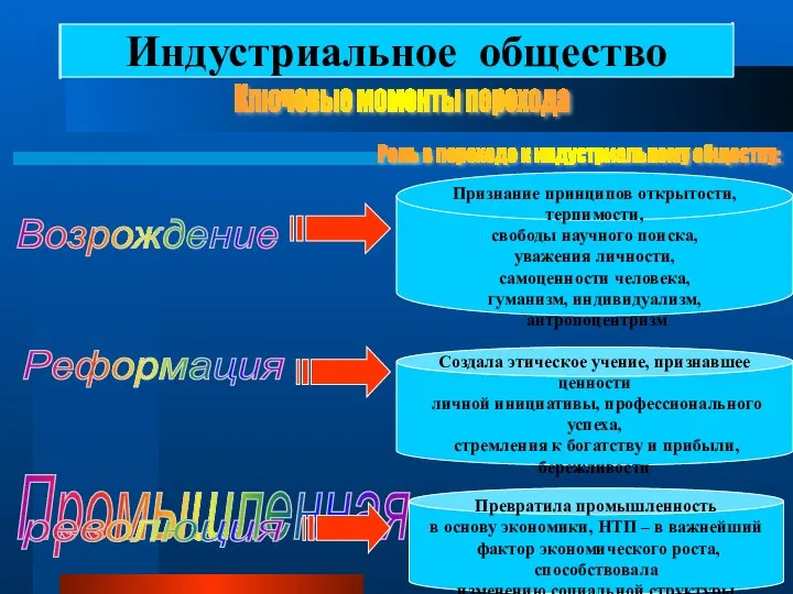 Индустриальное общество Ключевые моменты перехода Возрождение Реформация Промышленная Признание принципов открытости,