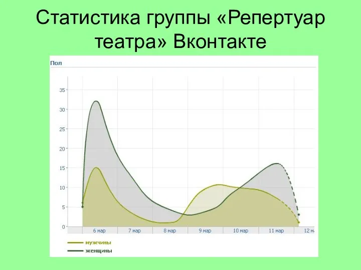 Статистика группы «Репертуар театра» Вконтакте