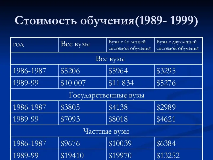 Стоимость обучения(1989- 1999)