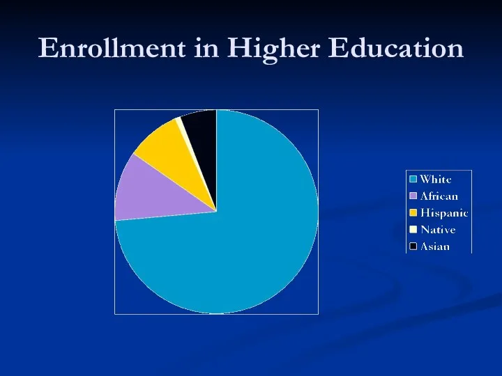 Enrollment in Higher Education