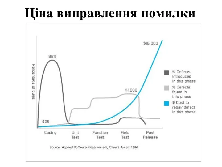 Ціна виправлення помилки