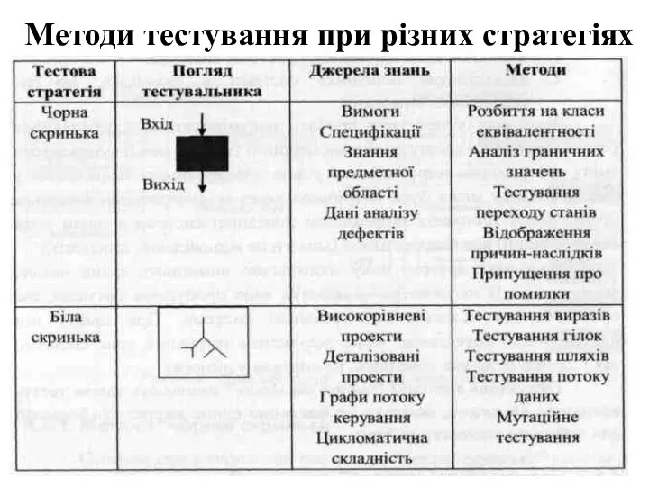 Методи тестування при різних стратегіях