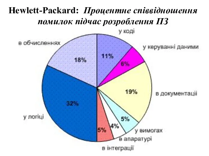 Hewlett-Packard: Процентне співвідношення помилок підчас розроблення ПЗ