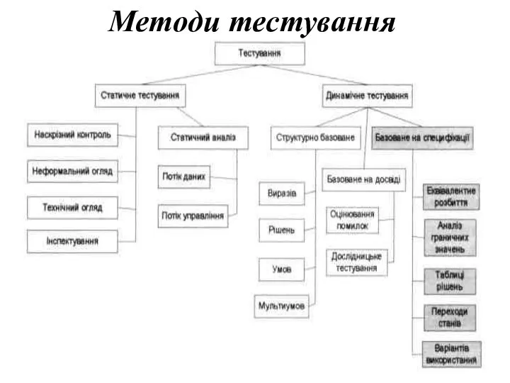 Методи тестування