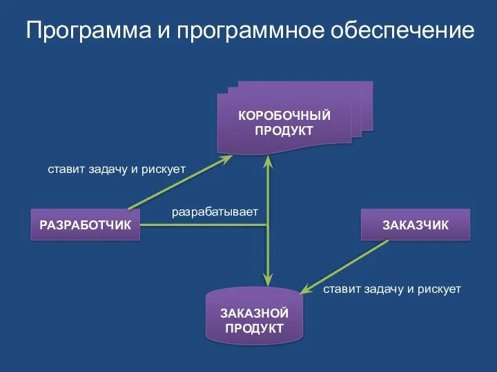 Программа и программное обеспечение РАЗРАБОТЧИК ЗАКАЗЧИК КОРОБОЧНЫЙ ПРОДУКТ ЗАКАЗНОЙ ПРОДУКТ ставит