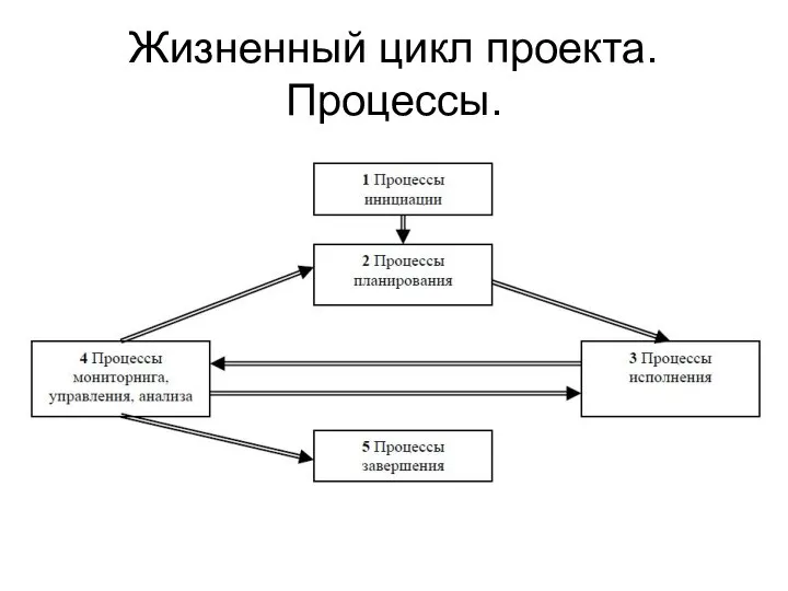 Жизненный цикл проекта. Процессы.