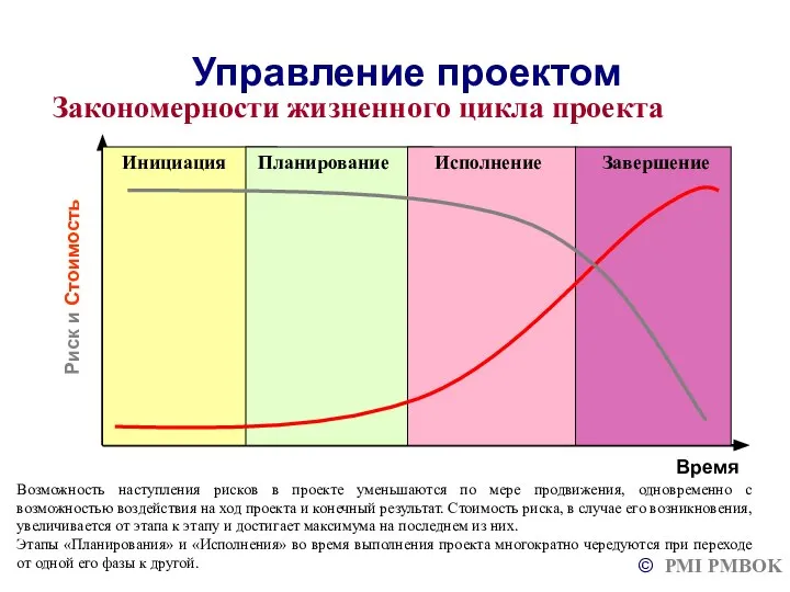 Управление проектом © PMI PMBOK Закономерности жизненного цикла проекта Время Риск