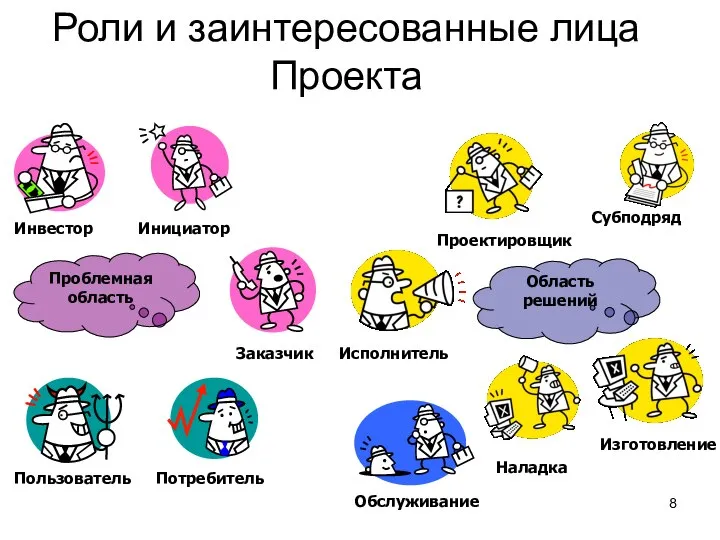 Роли и заинтересованные лица Проекта Инвестор Пользователь Потребитель Инициатор Наладка Изготовление