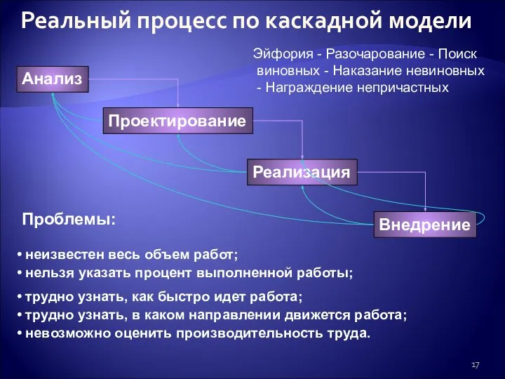 Реальный процесс по каскадной модели Анализ Проектирование Реализация Внедрение Проблемы: неизвестен