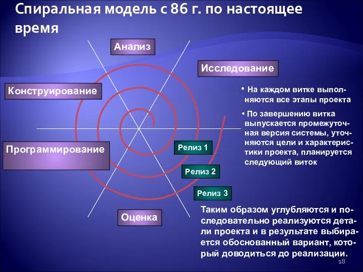 Спиральная модель с 86 г. по настоящее время Анализ Оценка Релиз