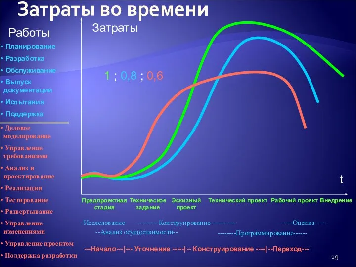 Затраты во времени Предпроектная стадия Техническое задание Эскизный проект Технический проект