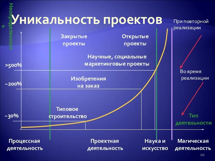 Уникальность проектов При повторной реализации Во время реализации