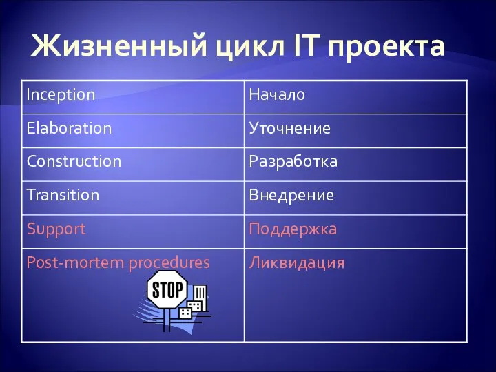 Жизненный цикл IT проекта