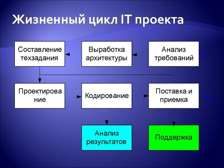 Жизненный цикл IT проекта