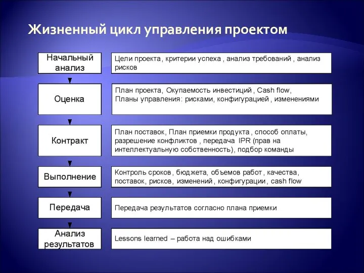 Жизненный цикл управления проектом