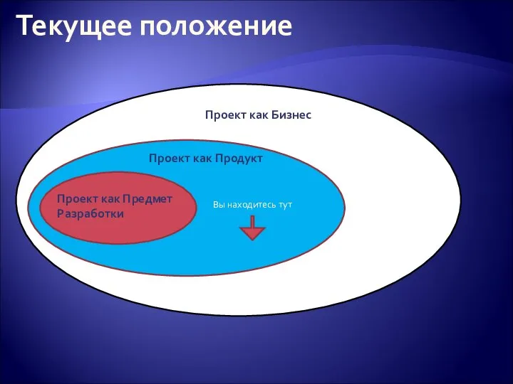 Текущее положение м Проект как Бизнес Проект как Продукт Проект как Предмет Разработки Вы находитесь тут