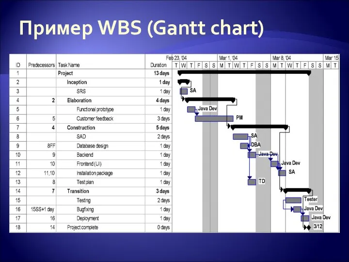 Пример WBS (Gantt chart)