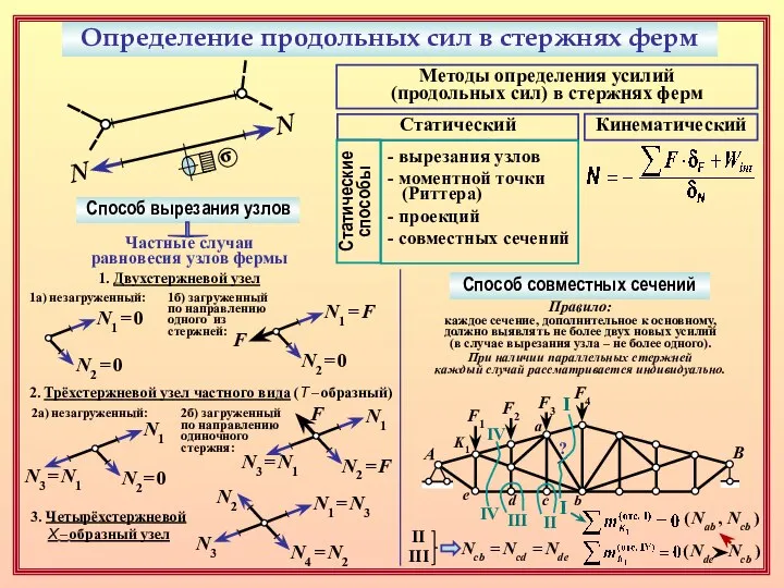 Определение продольных сил в стержнях ферм N N σ Методы определения