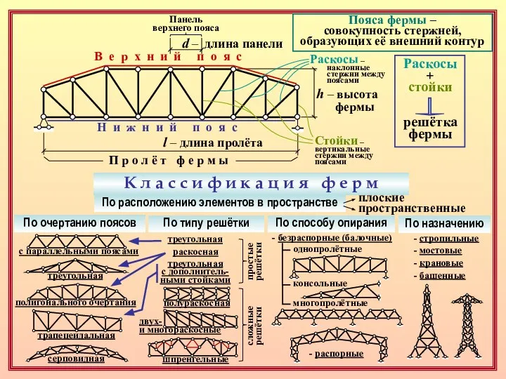 П р о л ё т ф е р м ы