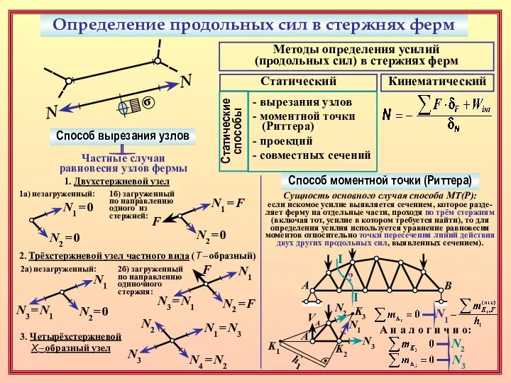 Определение продольных сил в стержнях ферм N N σ Методы определения