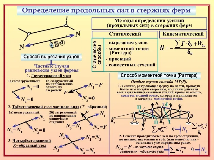 Определение продольных сил в стержнях ферм N N σ Методы определения