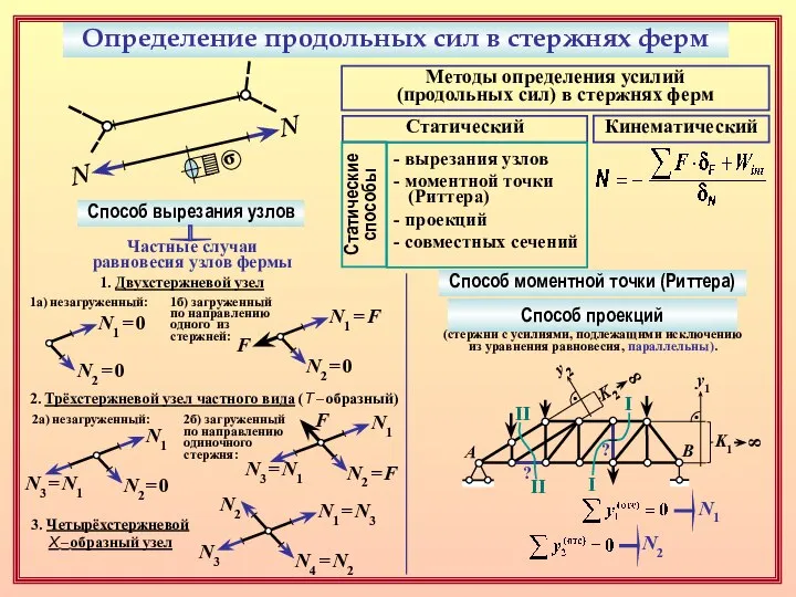 Определение продольных сил в стержнях ферм N N σ Методы определения