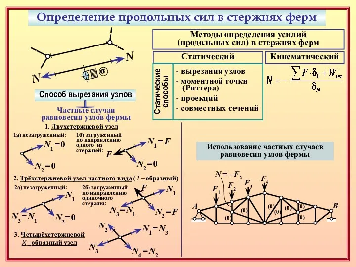Определение продольных сил в стержнях ферм N N σ Методы определения