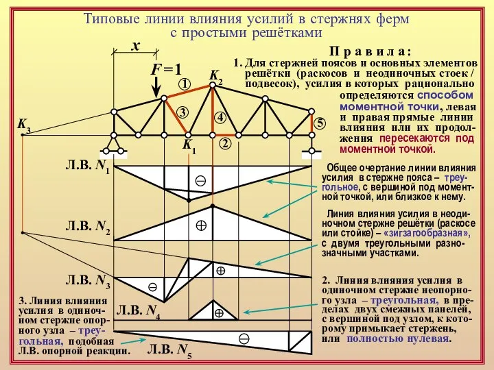 F = 1 1 2 3 4 х Типовые линии влияния