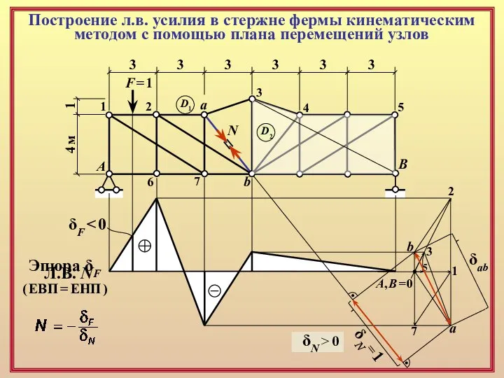 Построение л.в. усилия в стержне фермы кинематическим методом с помощью плана