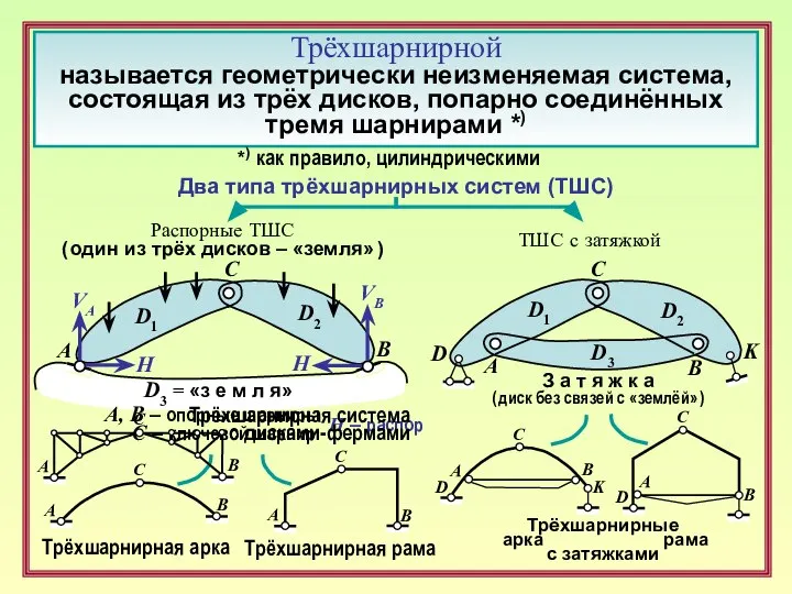 Трёхшарнирной называется геометрически неизменяемая система, состоящая из трёх дисков, попарно соединённых