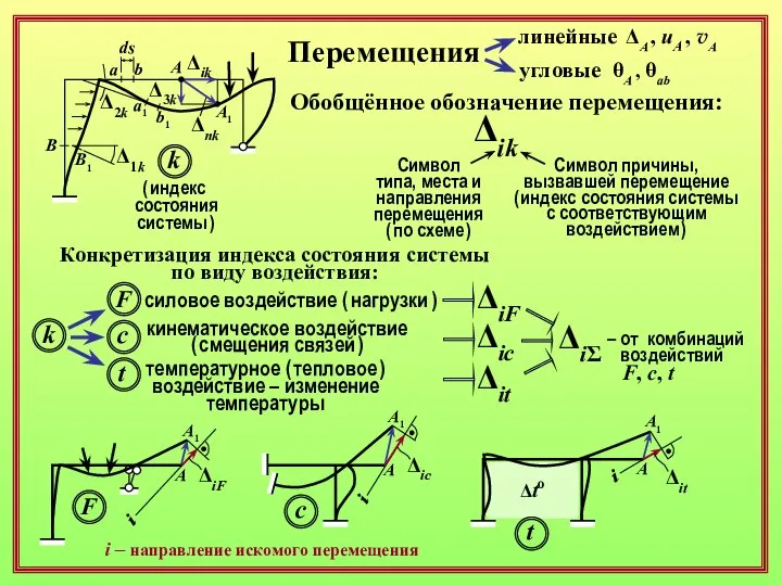 Перемещения a a1 b b1 A A1 ds B1 B линейные