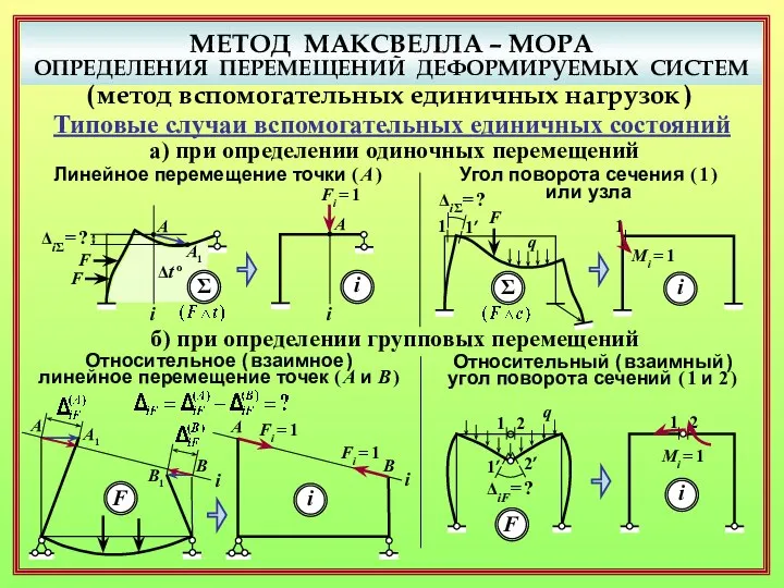 МЕТОД МАКСВЕЛЛА – МОРА ОПРЕДЕЛЕНИЯ ПЕРЕМЕЩЕНИЙ ДЕФОРМИРУЕМЫХ СИСТЕМ ( метод вспомогательных