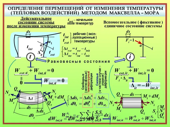 ОПРЕДЕЛЕНИЕ ПЕРЕМЕЩЕНИЙ ОТ ИЗМЕНЕНИЯ ТЕМПЕРАТУРЫ ( ТЕПЛОВЫХ ВОЗДЕЙСТВИЙ ) МЕТОДОМ МАКСВЕЛЛА