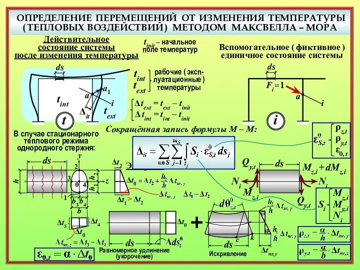 ОПРЕДЕЛЕНИЕ ПЕРЕМЕЩЕНИЙ ОТ ИЗМЕНЕНИЯ ТЕМПЕРАТУРЫ ( ТЕПЛОВЫХ ВОЗДЕЙСТВИЙ ) МЕТОДОМ МАКСВЕЛЛА