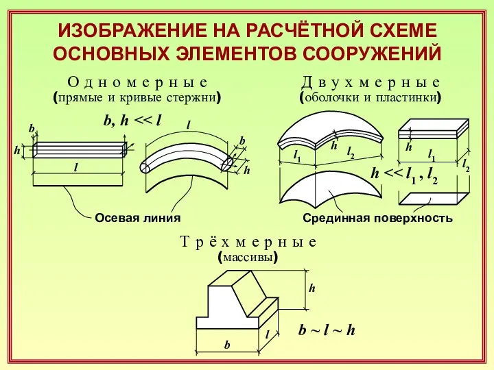 ИЗОБРАЖЕНИЕ НА РАСЧЁТНОЙ СХЕМЕ ОСНОВНЫХ ЭЛЕМЕНТОВ СООРУЖЕНИЙ l l b h